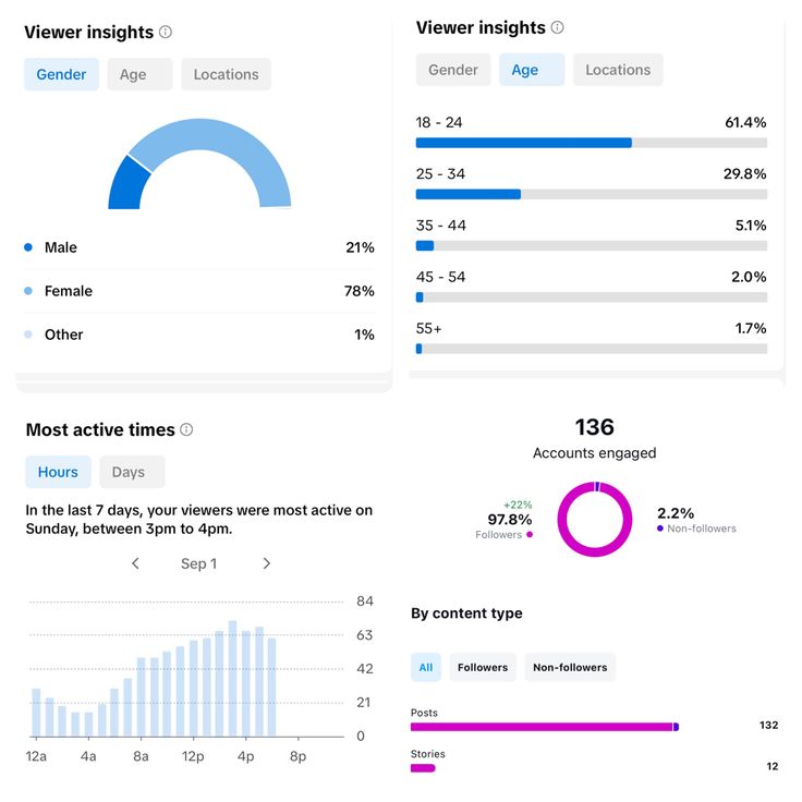 Audience analytics